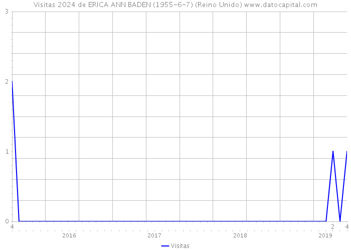 Visitas 2024 de ERICA ANN BADEN (1955-6-7) (Reino Unido) 