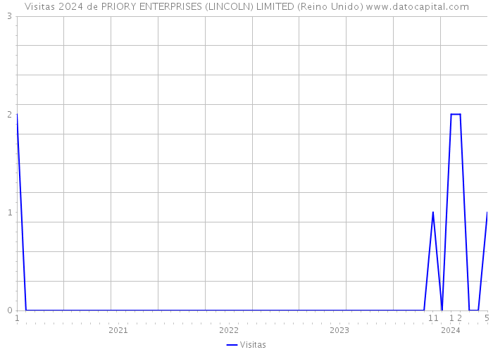 Visitas 2024 de PRIORY ENTERPRISES (LINCOLN) LIMITED (Reino Unido) 