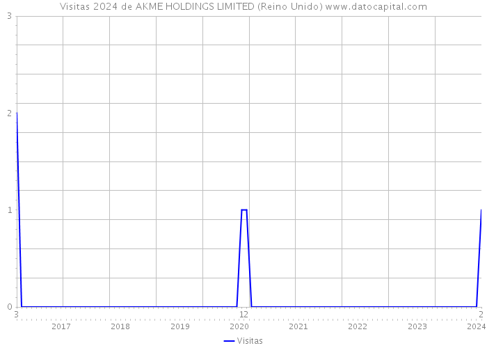 Visitas 2024 de AKME HOLDINGS LIMITED (Reino Unido) 