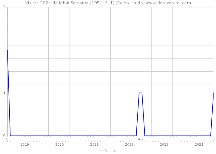 Visitas 2024 de Iqbal Sacranie (1951-9-1) (Reino Unido) 