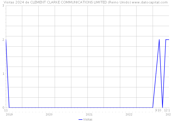 Visitas 2024 de CLEMENT CLARKE COMMUNICATIONS LIMITED (Reino Unido) 