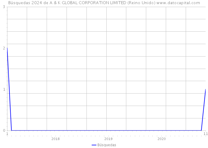 Búsquedas 2024 de A & K GLOBAL CORPORATION LIMITED (Reino Unido) 