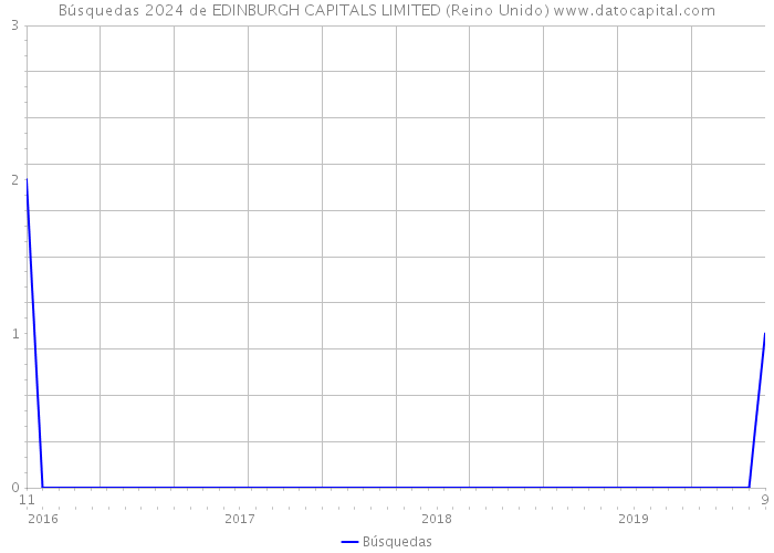 Búsquedas 2024 de EDINBURGH CAPITALS LIMITED (Reino Unido) 