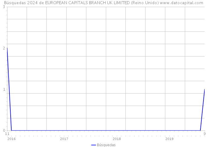 Búsquedas 2024 de EUROPEAN CAPITALS BRANCH UK LIMITED (Reino Unido) 