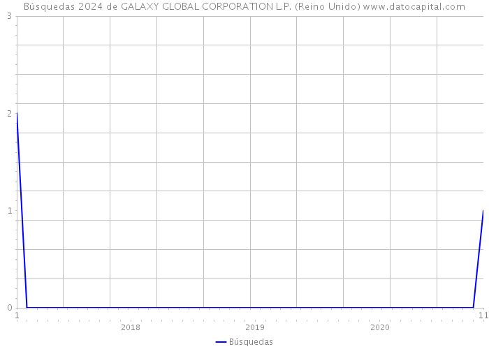 Búsquedas 2024 de GALAXY GLOBAL CORPORATION L.P. (Reino Unido) 