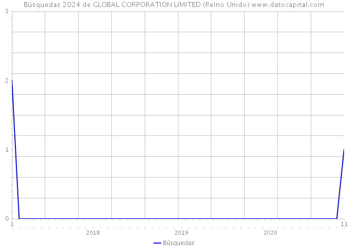 Búsquedas 2024 de GLOBAL CORPORATION LIMITED (Reino Unido) 