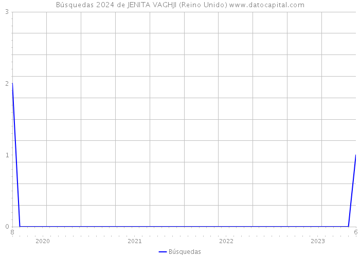 Búsquedas 2024 de JENITA VAGHJI (Reino Unido) 