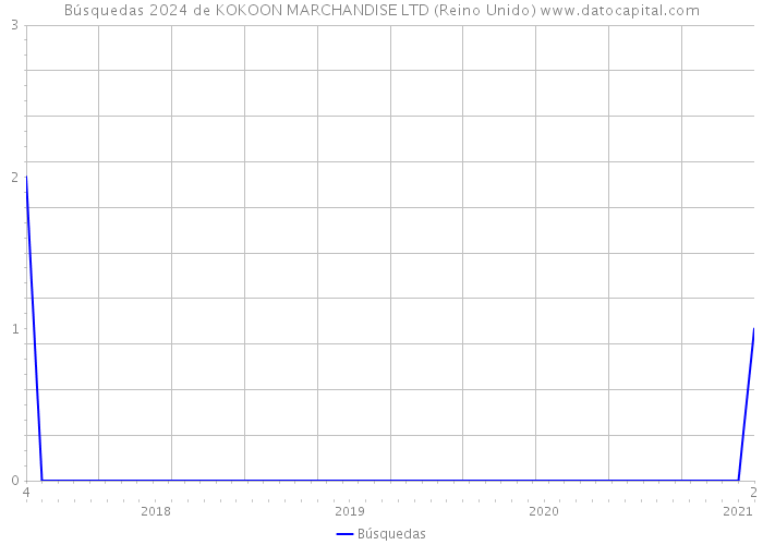 Búsquedas 2024 de KOKOON MARCHANDISE LTD (Reino Unido) 