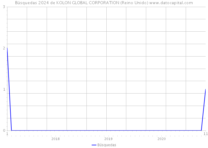 Búsquedas 2024 de KOLON GLOBAL CORPORATION (Reino Unido) 