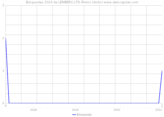 Búsquedas 2024 de LEMBERG LTD (Reino Unido) 