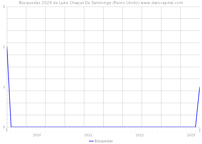 Búsquedas 2024 de Luke Chaput De Saintonge (Reino Unido) 