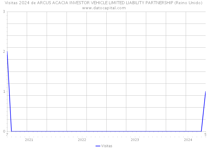 Visitas 2024 de ARCUS ACACIA INVESTOR VEHICLE LIMITED LIABILITY PARTNERSHIP (Reino Unido) 