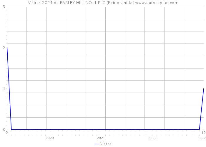 Visitas 2024 de BARLEY HILL NO. 1 PLC (Reino Unido) 