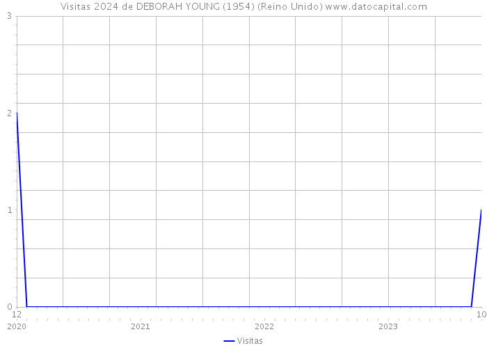 Visitas 2024 de DEBORAH YOUNG (1954) (Reino Unido) 