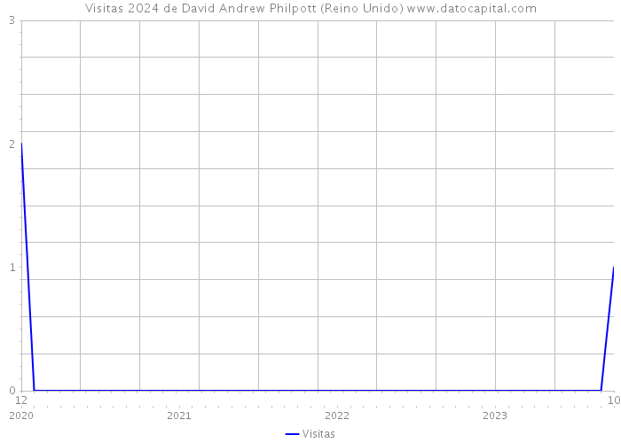 Visitas 2024 de David Andrew Philpott (Reino Unido) 