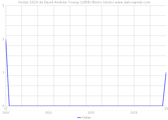 Visitas 2024 de David Andrew Young (1958) (Reino Unido) 