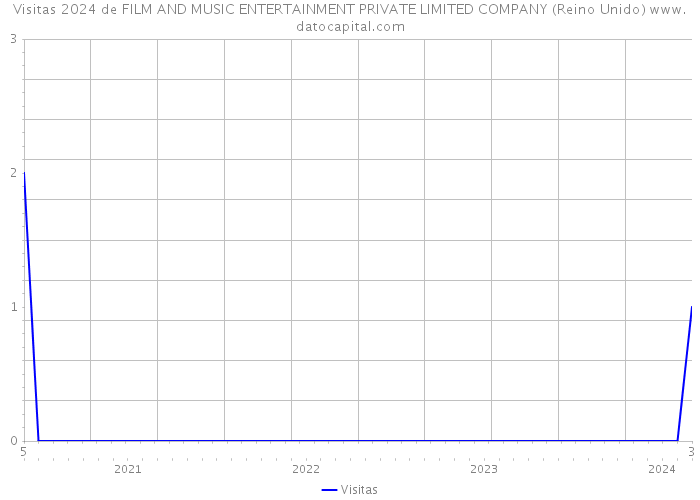 Visitas 2024 de FILM AND MUSIC ENTERTAINMENT PRIVATE LIMITED COMPANY (Reino Unido) 
