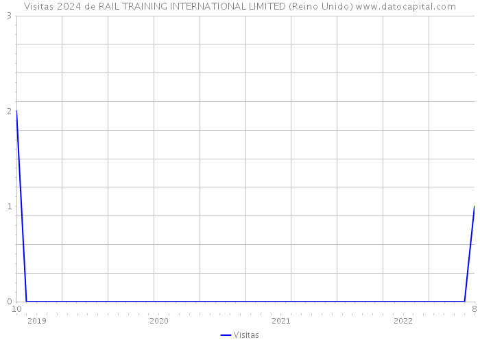 Visitas 2024 de RAIL TRAINING INTERNATIONAL LIMITED (Reino Unido) 