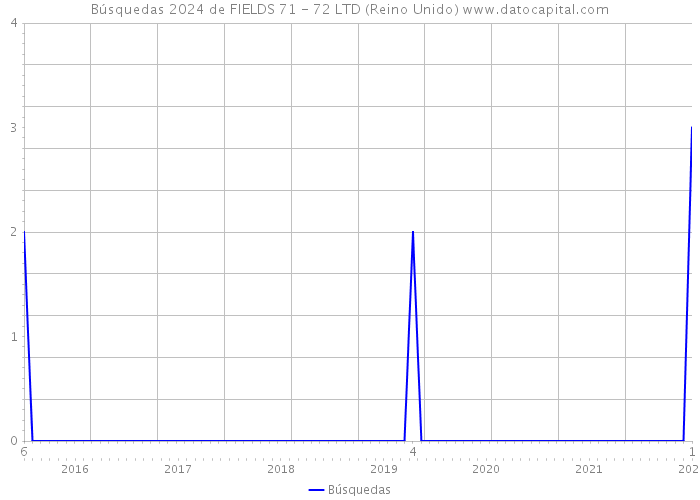 Búsquedas 2024 de FIELDS 71 - 72 LTD (Reino Unido) 