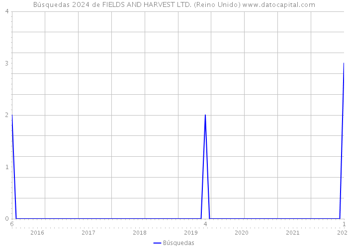 Búsquedas 2024 de FIELDS AND HARVEST LTD. (Reino Unido) 