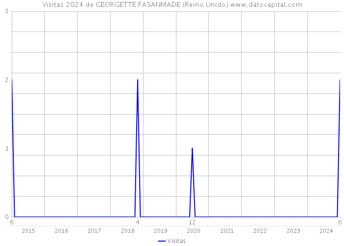 Visitas 2024 de GEORGETTE FASANMADE (Reino Unido) 