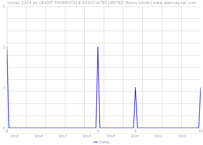 Visitas 2024 de GRANT THOMPSON & ASSOCIATES LIMITED (Reino Unido) 