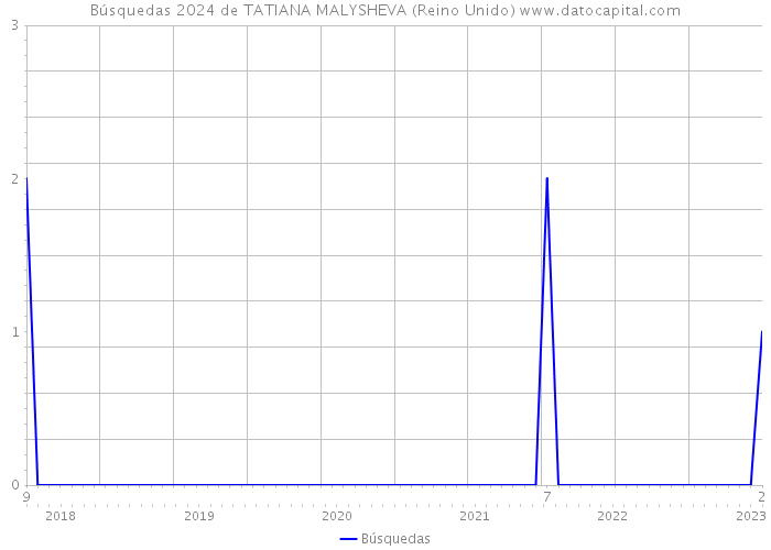 Búsquedas 2024 de TATIANA MALYSHEVA (Reino Unido) 