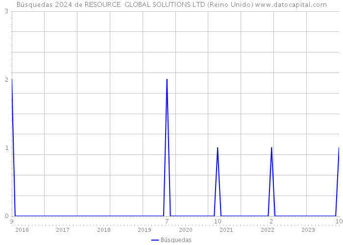 Búsquedas 2024 de RESOURCE GLOBAL SOLUTIONS LTD (Reino Unido) 