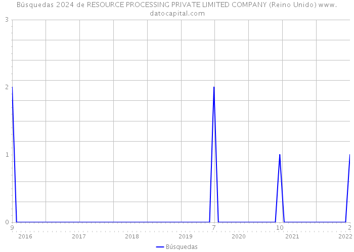 Búsquedas 2024 de RESOURCE PROCESSING PRIVATE LIMITED COMPANY (Reino Unido) 