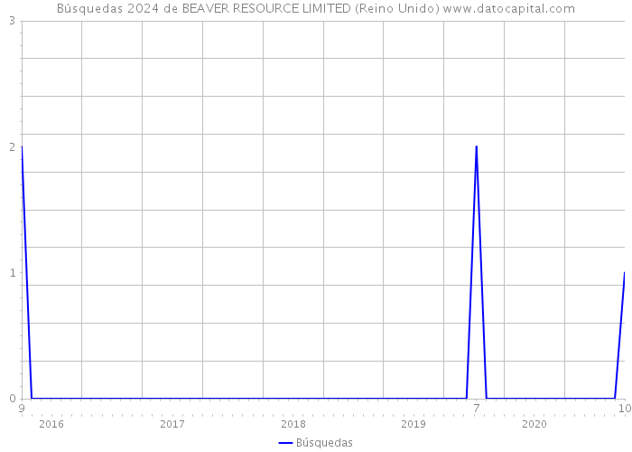 Búsquedas 2024 de BEAVER RESOURCE LIMITED (Reino Unido) 