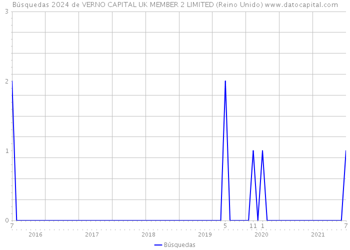 Búsquedas 2024 de VERNO CAPITAL UK MEMBER 2 LIMITED (Reino Unido) 