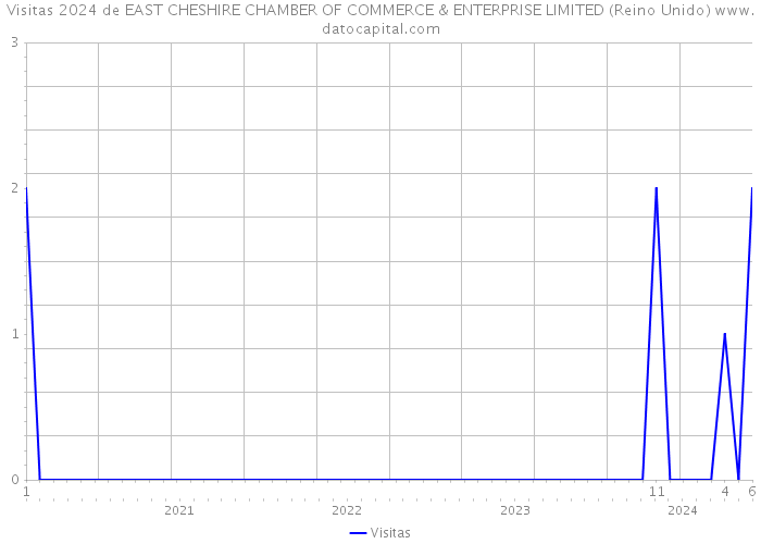 Visitas 2024 de EAST CHESHIRE CHAMBER OF COMMERCE & ENTERPRISE LIMITED (Reino Unido) 