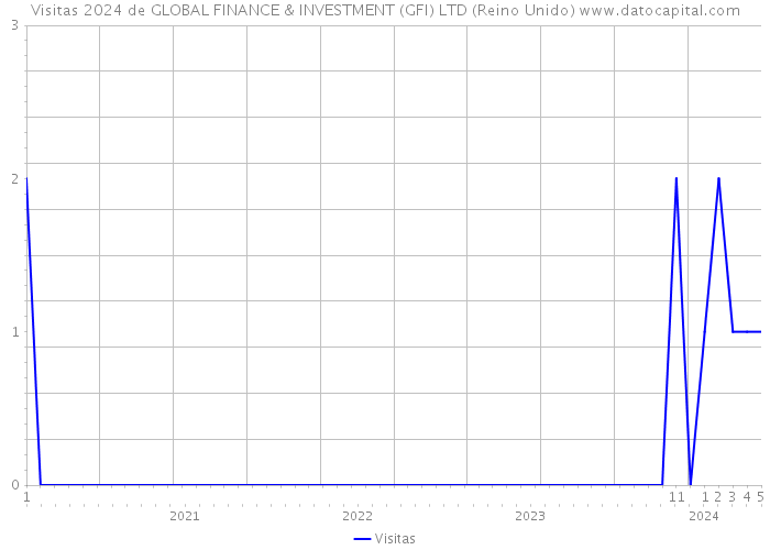 Visitas 2024 de GLOBAL FINANCE & INVESTMENT (GFI) LTD (Reino Unido) 