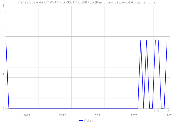 Visitas 2024 de COMPANY DIRECTOR LIMITED (Reino Unido) 