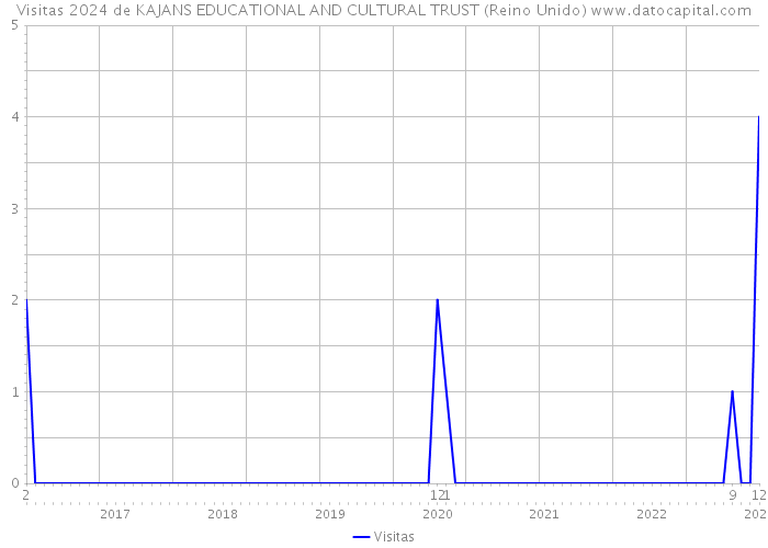 Visitas 2024 de KAJANS EDUCATIONAL AND CULTURAL TRUST (Reino Unido) 