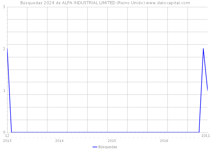 Búsquedas 2024 de ALPA INDUSTRIAL LIMITED (Reino Unido) 