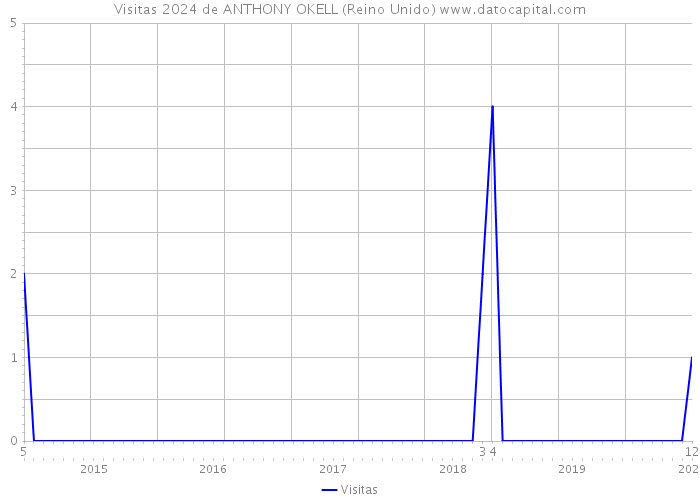 Visitas 2024 de ANTHONY OKELL (Reino Unido) 