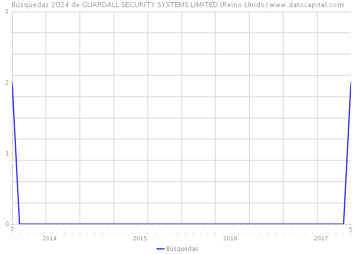 Búsquedas 2024 de GUARDALL SECURITY SYSTEMS LIMITED (Reino Unido) 