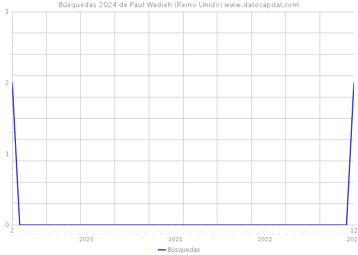 Búsquedas 2024 de Paul Wadieh (Reino Unido) 