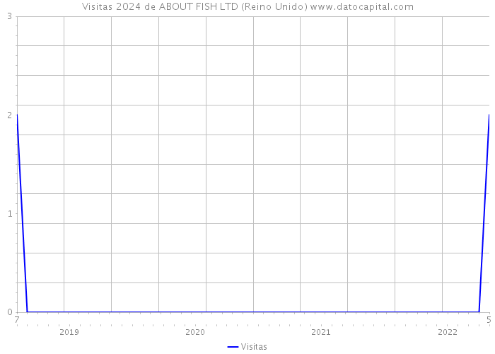 Visitas 2024 de ABOUT FISH LTD (Reino Unido) 