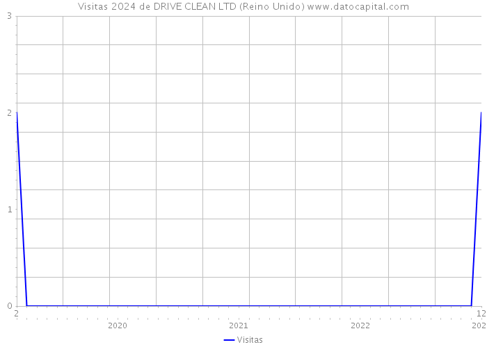 Visitas 2024 de DRIVE CLEAN LTD (Reino Unido) 