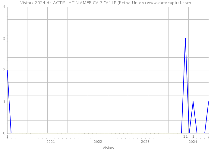 Visitas 2024 de ACTIS LATIN AMERICA 3 ''A'' LP (Reino Unido) 