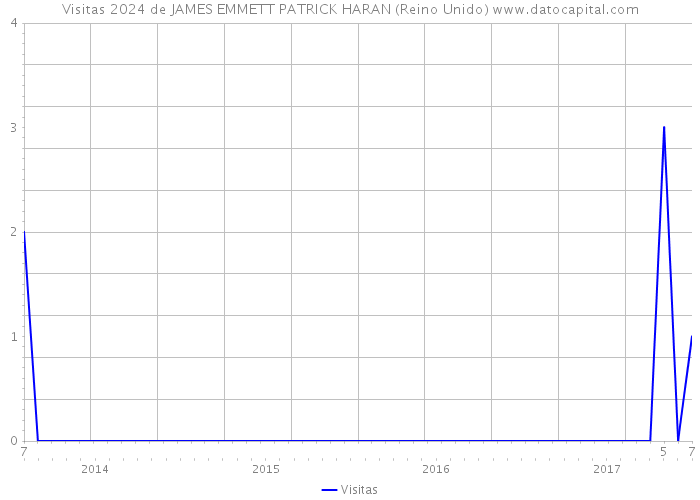 Visitas 2024 de JAMES EMMETT PATRICK HARAN (Reino Unido) 