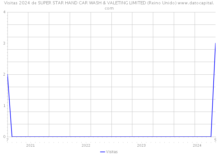 Visitas 2024 de SUPER STAR HAND CAR WASH & VALETING LIMITED (Reino Unido) 