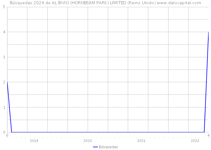 Búsquedas 2024 de AL BIVIO (HORNBEAM PARK) LIMITED (Reino Unido) 