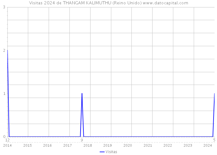 Visitas 2024 de THANGAM KALIMUTHU (Reino Unido) 