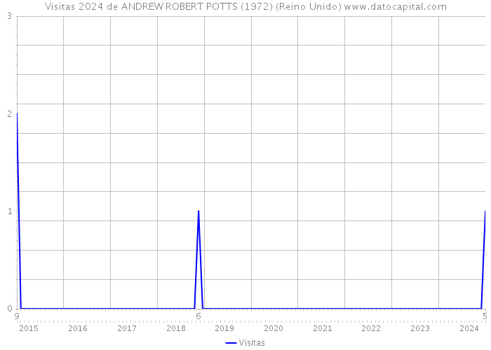 Visitas 2024 de ANDREW ROBERT POTTS (1972) (Reino Unido) 