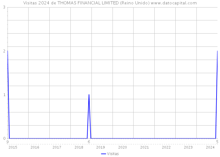 Visitas 2024 de THOMAS FINANCIAL LIMITED (Reino Unido) 