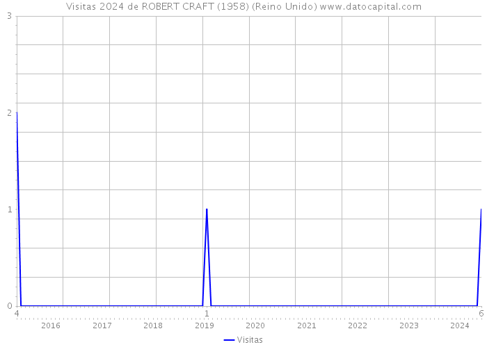 Visitas 2024 de ROBERT CRAFT (1958) (Reino Unido) 