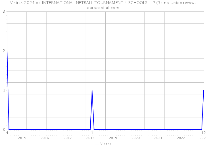 Visitas 2024 de INTERNATIONAL NETBALL TOURNAMENT 4 SCHOOLS LLP (Reino Unido) 